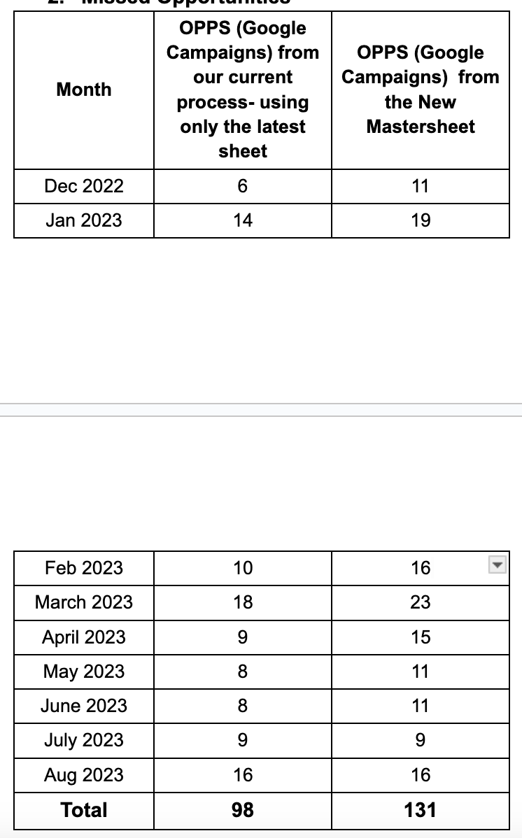 Descrepancies in Data